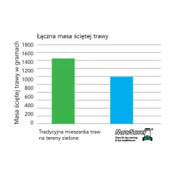 Barenbrug 1 kg Trawa uniwersalna Robot&Mulch Nasiona Rzadkie koszenie Wolno rosnąca